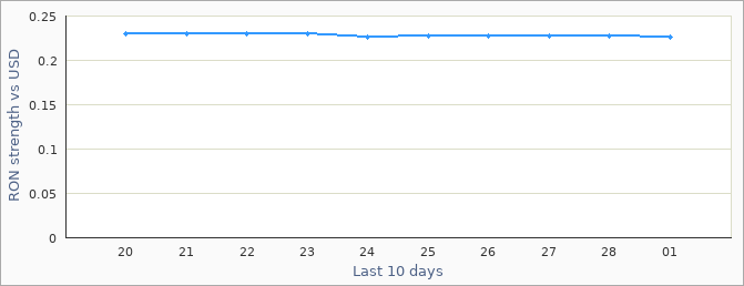 Romanian exchange rate graph