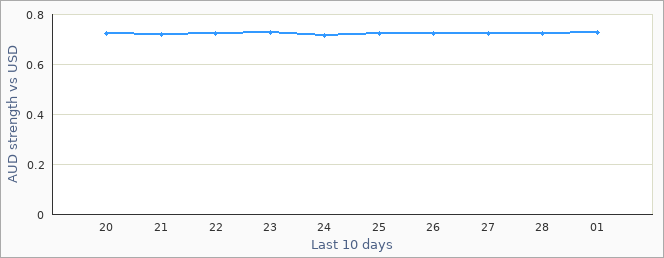 Australian exchange rate graph