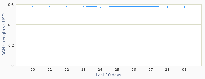 Bulgarian exchange rate graph