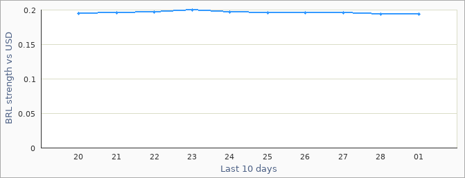 Brazilian exchange rate graph