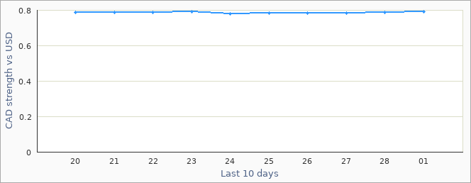 Canadian exchange rate graph