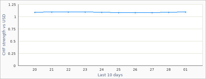 Swiss exchange rate graph