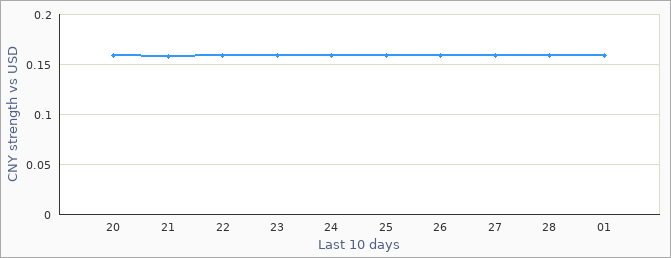 Chinese exchange rate graph