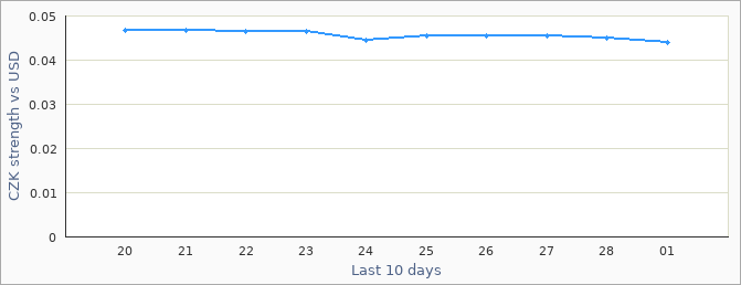 Czech exchange rate graph