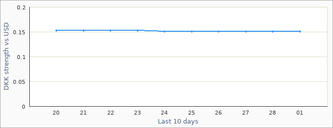 Danish exchange rate graph