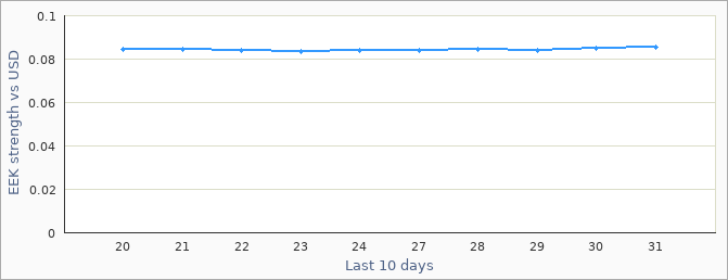 Estonian exchange rate graph