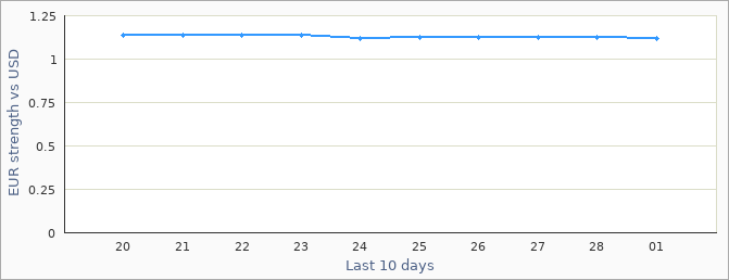 Euro exchange rate graph