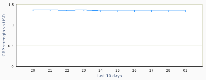 British exchange rate graph