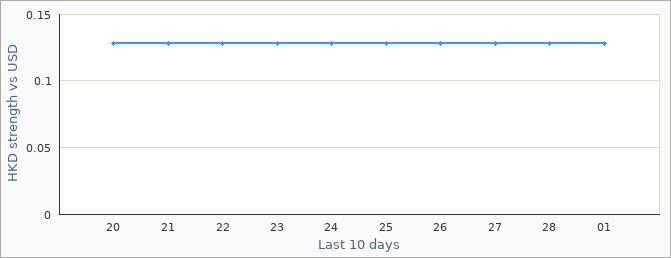 Hong Kong exchange rate graph