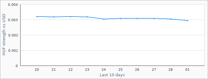 Hungarian exchange rate graph