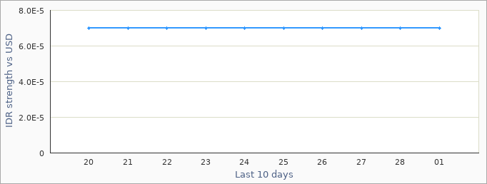 Indonesian exchange rate graph