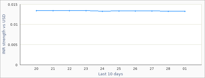 Indian exchange rate graph