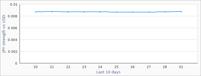 Japanese exchange rate graph