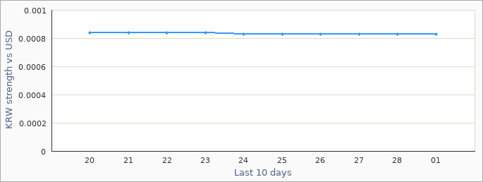 South Korean exchange rate graph