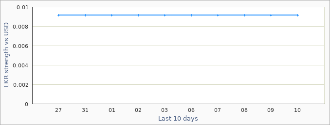 Sri Lanka exchange rate graph