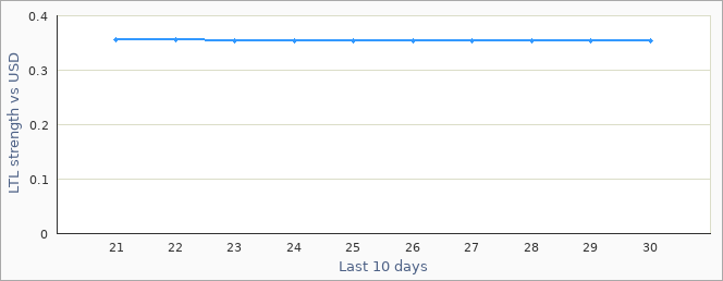 Lithuanian exchange rate graph