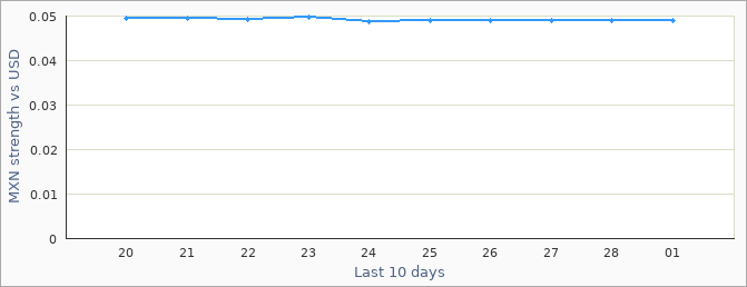 Mexican exchange rate graph