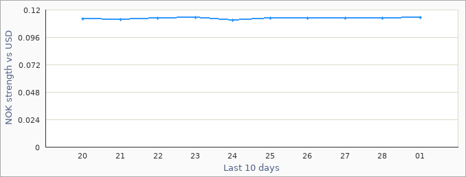 Norwegian exchange rate graph