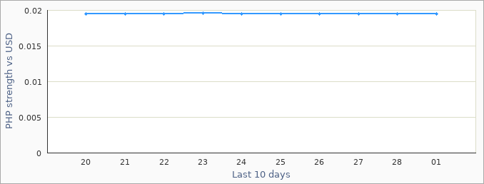 Philippine exchange rate graph