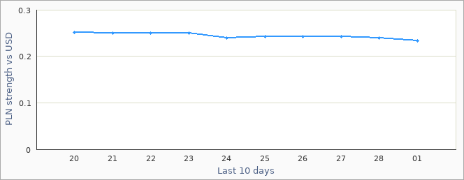 Polish exchange rate graph