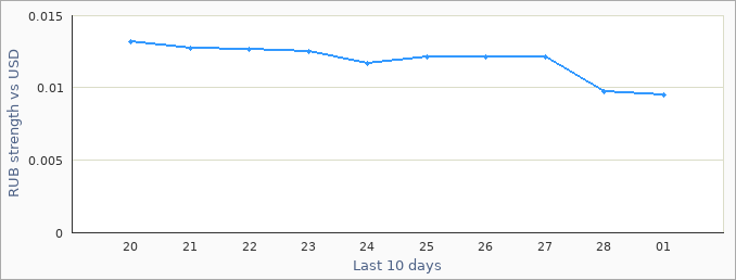 Russian exchange rate graph