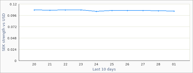 Swedish exchange rate graph