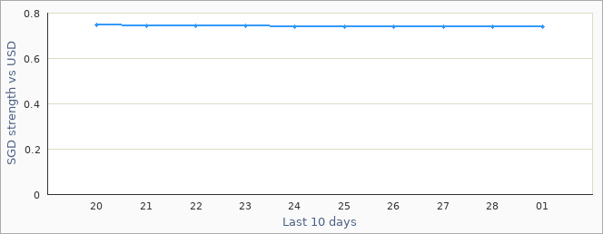 Singapore exchange rate graph