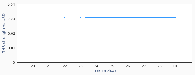 Thai exchange rate graph