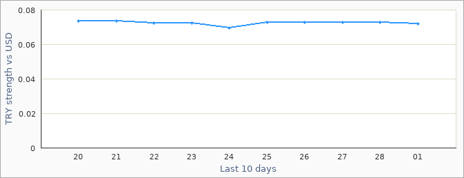 Turkish exchange rate graph