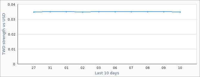 Taiwan exchange rate graph