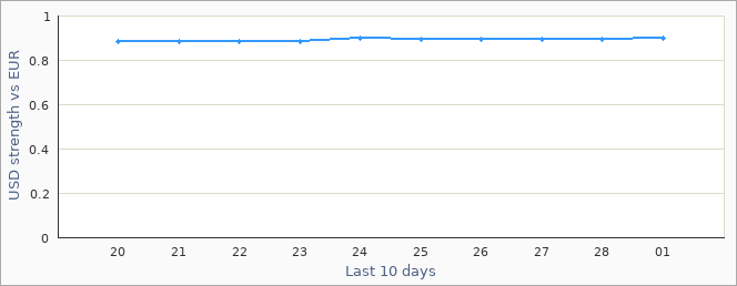 US exchange rate graph