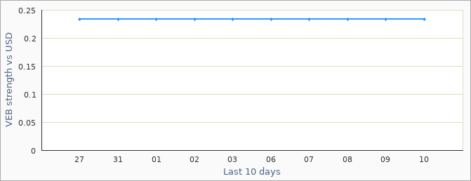 Venezuelan exchange rate graph