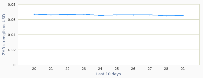 South African exchange rate graph